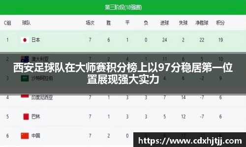 西安足球队在大师赛积分榜上以97分稳居第一位置展现强大实力